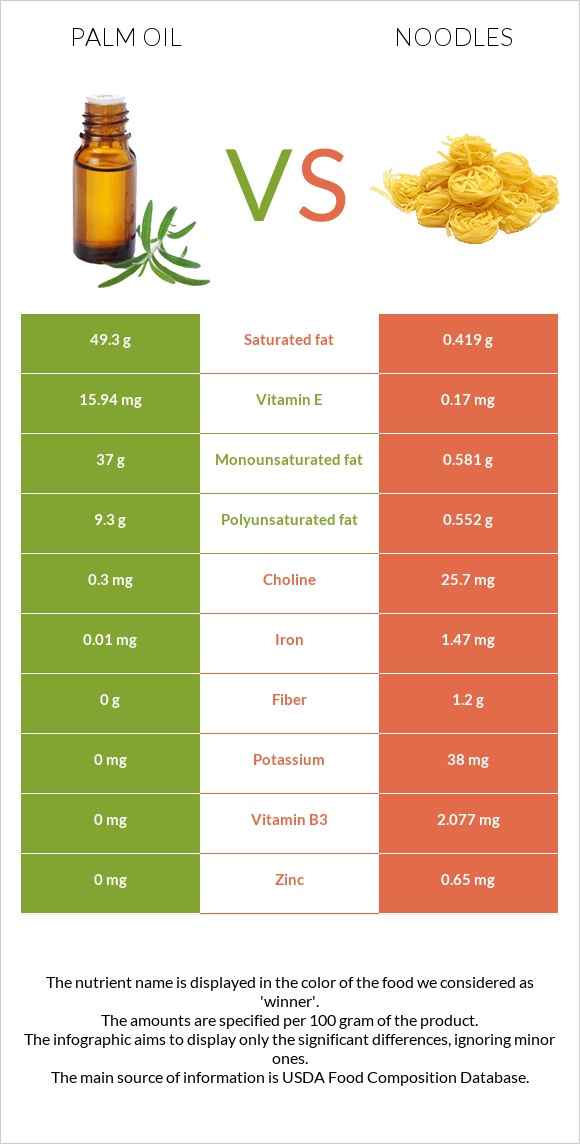 Palm oil vs Noodles infographic