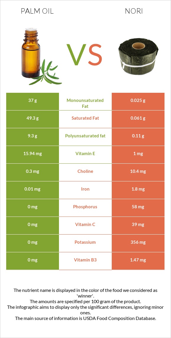 Palm oil vs Nori infographic