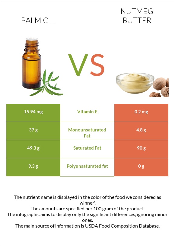 Palm oil vs Nutmeg butter infographic