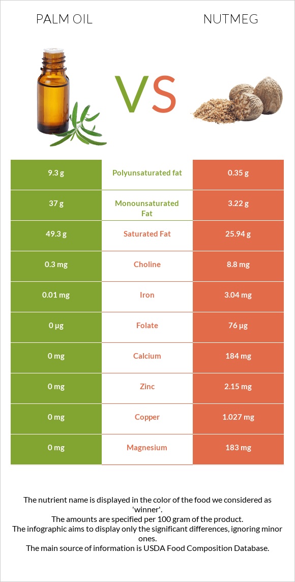 Palm oil vs Nutmeg infographic