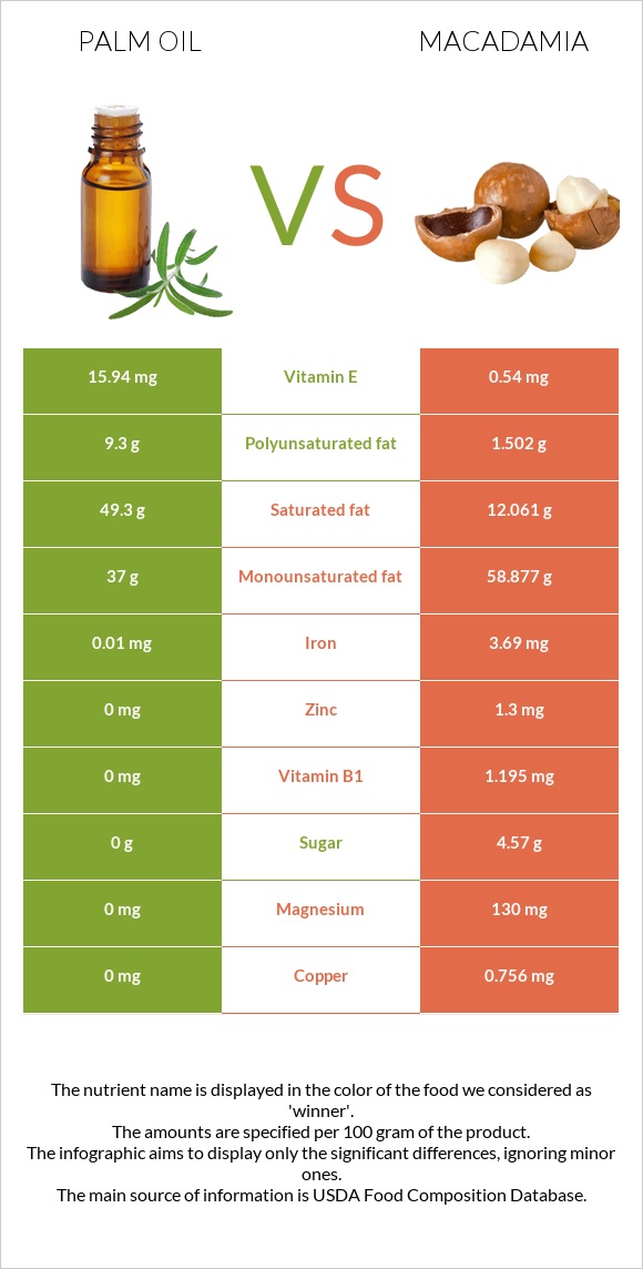 Palm oil vs Macadamia infographic