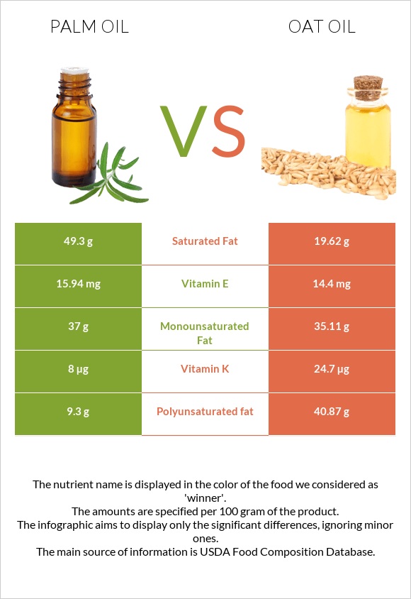 Palm oil vs Oat oil infographic