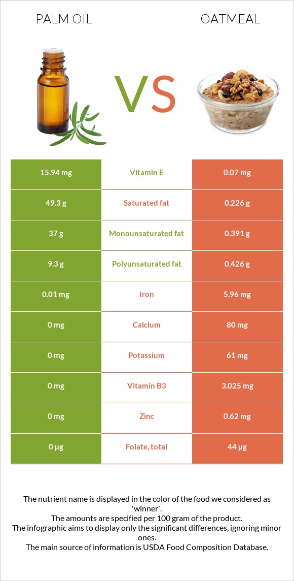 Արմավենու յուղ vs Վարսակի շիլա infographic