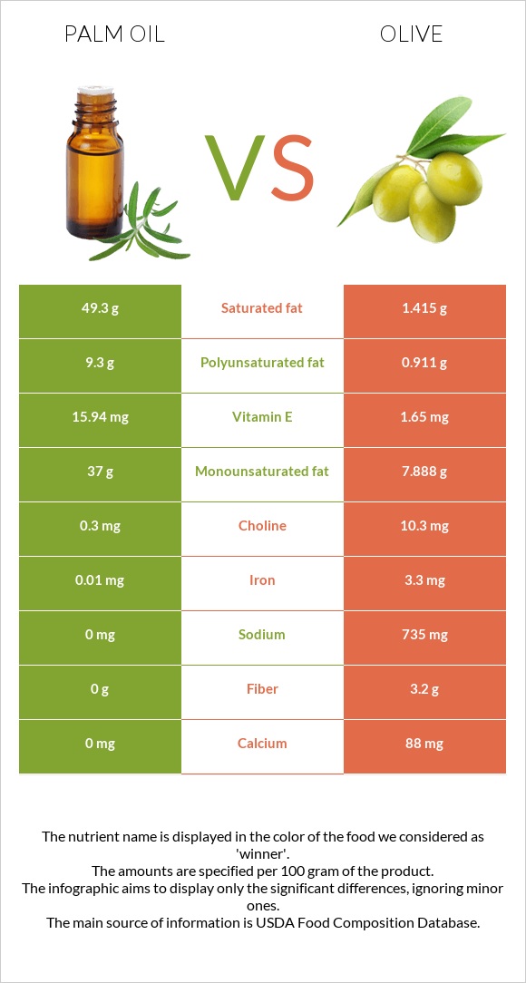 Արմավենու յուղ vs Ձիթապտուղ infographic