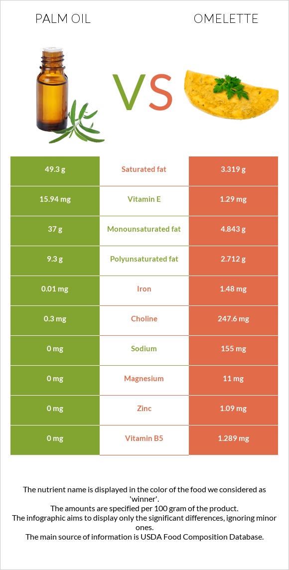 Palm oil vs Omelette infographic