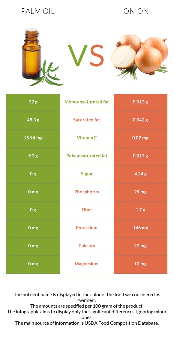 Palm oil vs Onion infographic