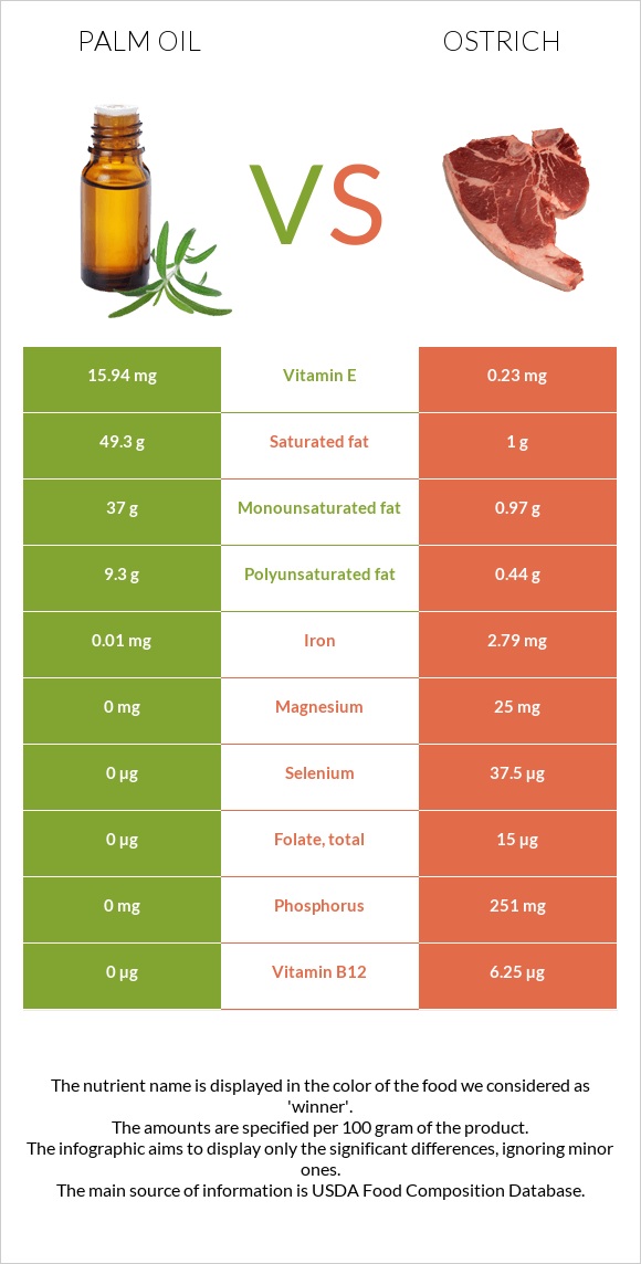 Արմավենու յուղ vs Ջայլամ infographic