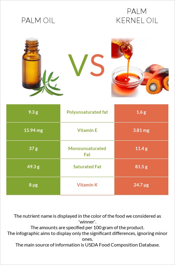 Արմավենու յուղ vs Արմավենու միջուկի ձեթ infographic