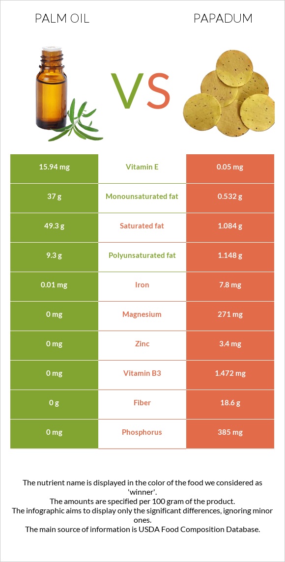 Palm oil vs Papadum infographic