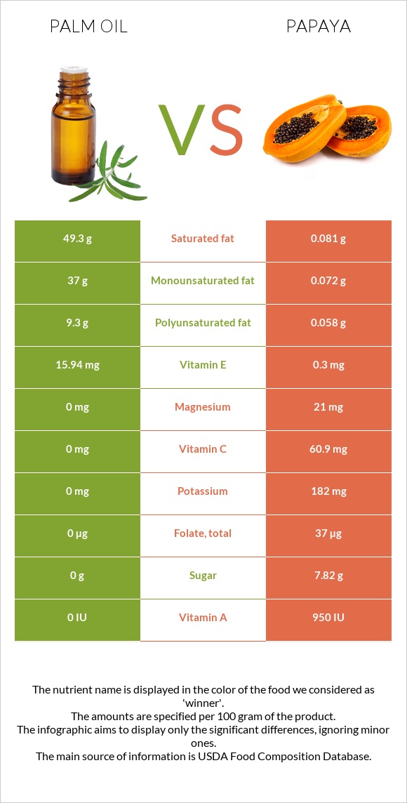 Palm oil vs Papaya infographic