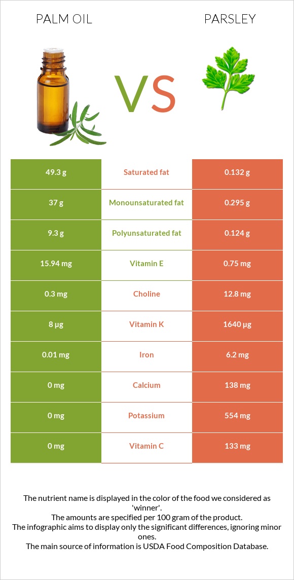 Արմավենու յուղ vs Մաղադանոս infographic