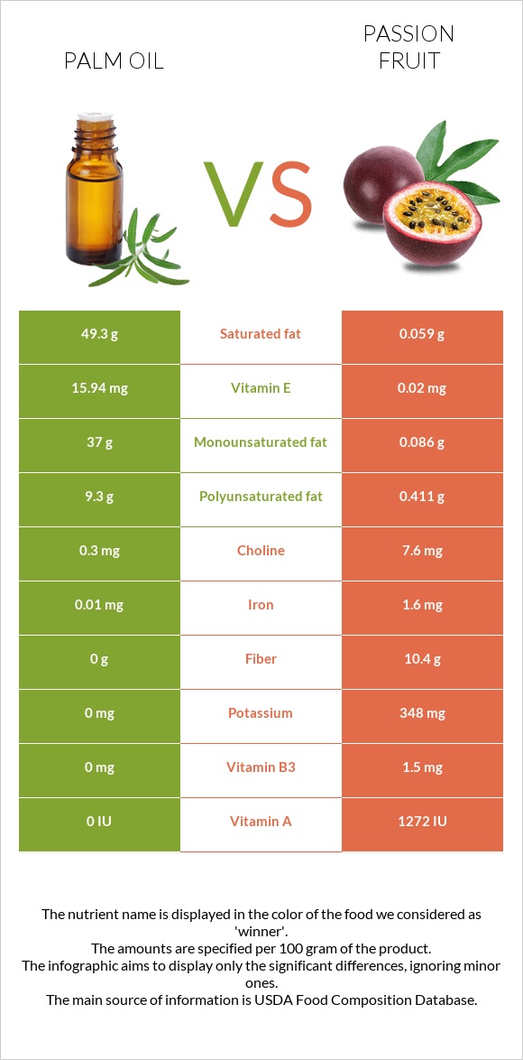 Արմավենու յուղ vs Passion fruit infographic