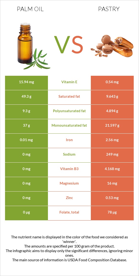 Արմավենու յուղ vs Թխվածք infographic