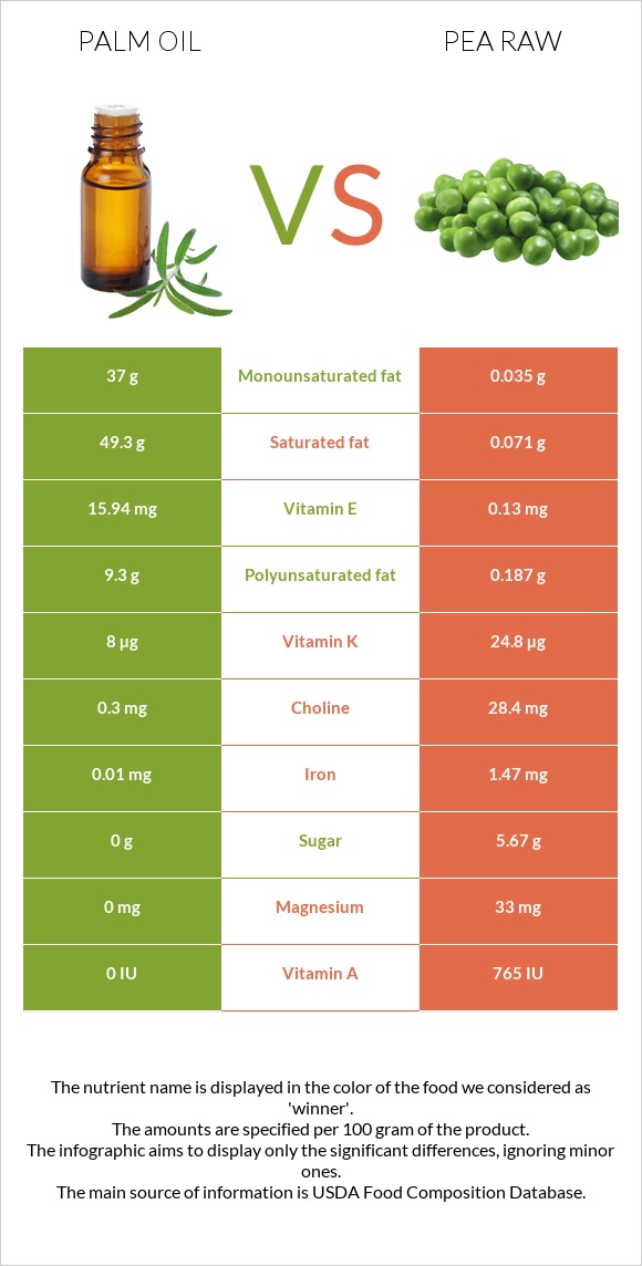 Palm oil vs Pea raw infographic