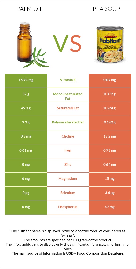 Արմավենու յուղ vs Ոլոռով ապուր infographic