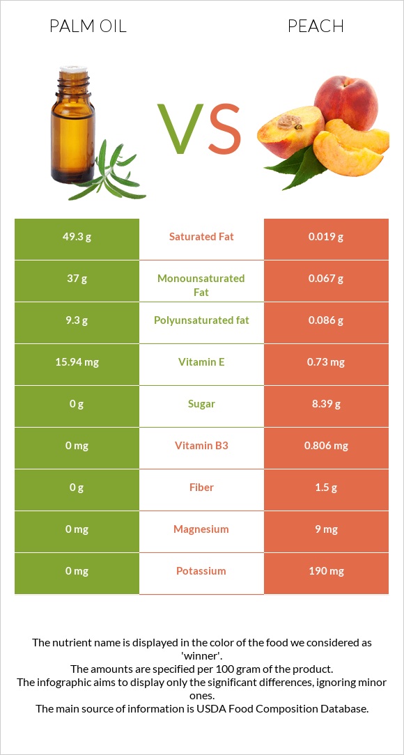 Արմավենու յուղ vs Դեղձ infographic