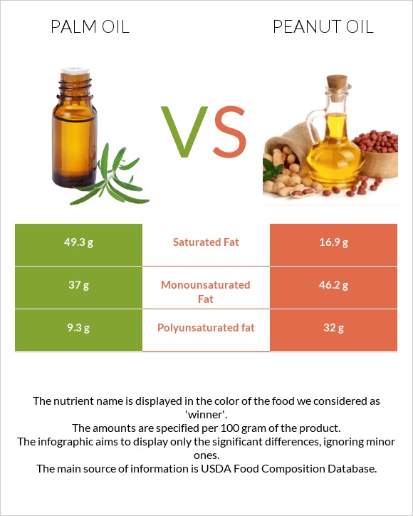 Palm oil vs Peanut oil infographic