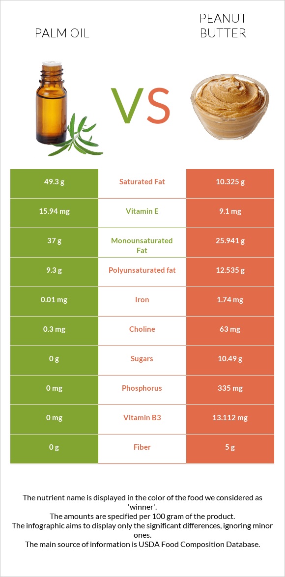 Palm oil vs Peanut butter infographic