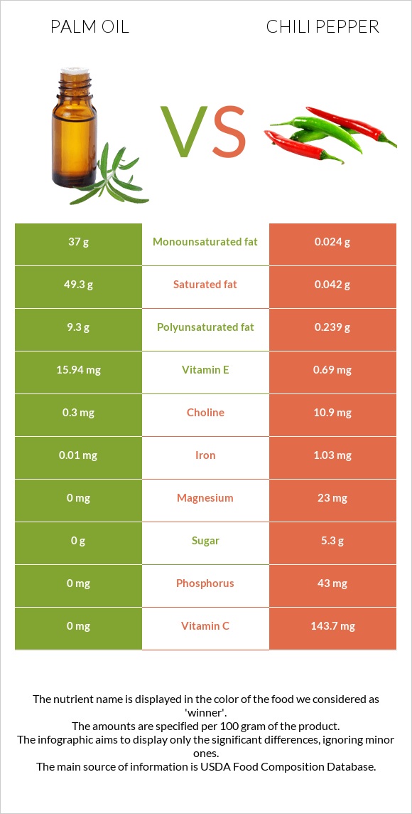 Palm oil vs Chili pepper infographic