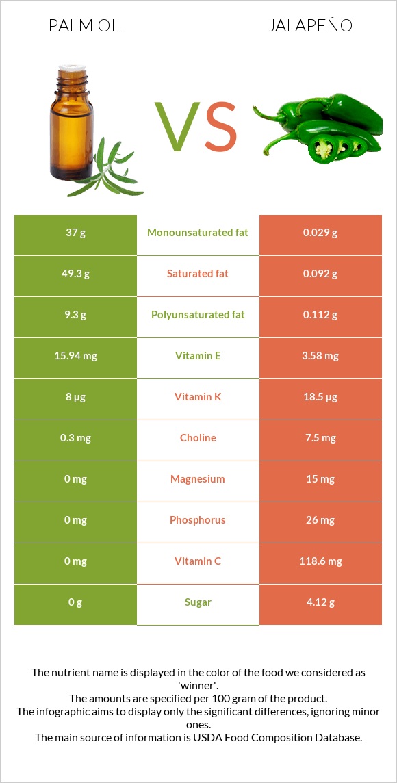 Palm oil vs Jalapeño infographic