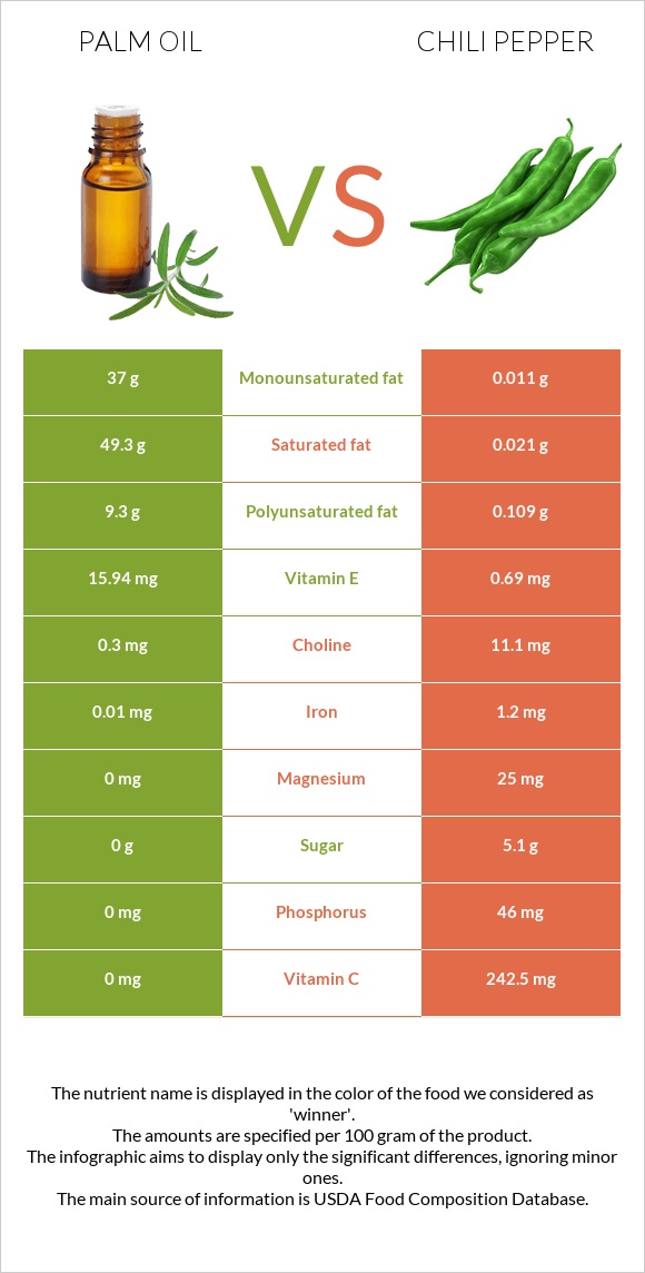 Արմավենու յուղ vs Տաքդեղ infographic