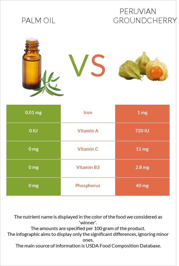 Արմավենու յուղ vs Peruvian groundcherry infographic