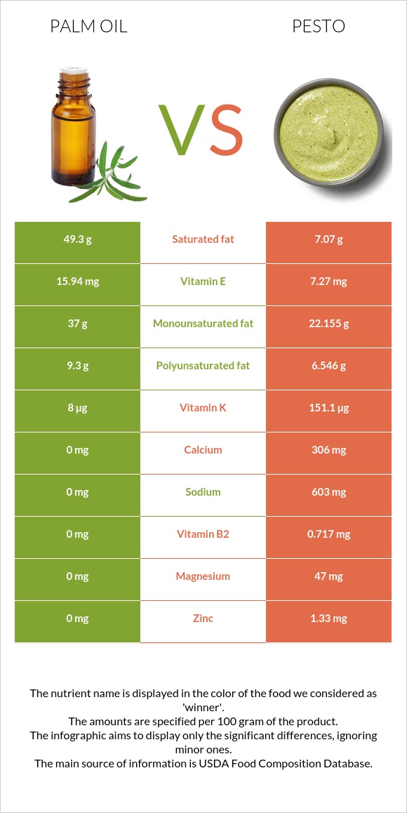 Palm oil vs Pesto infographic