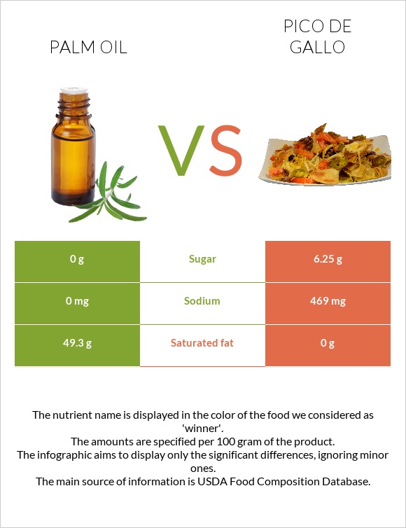 Palm oil vs Pico de gallo infographic