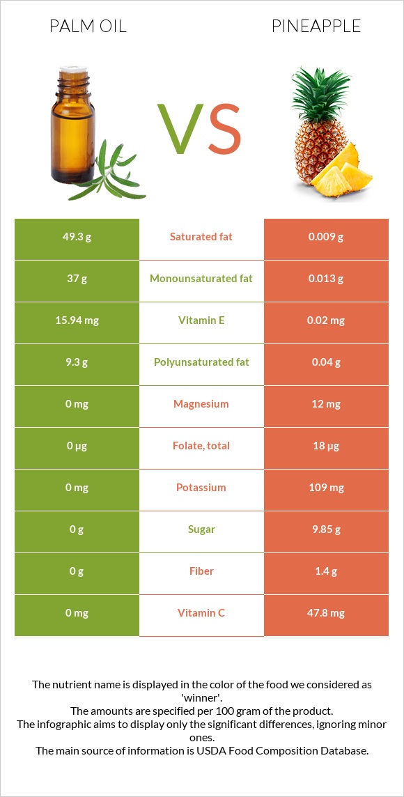 Palm oil vs Pineapple infographic