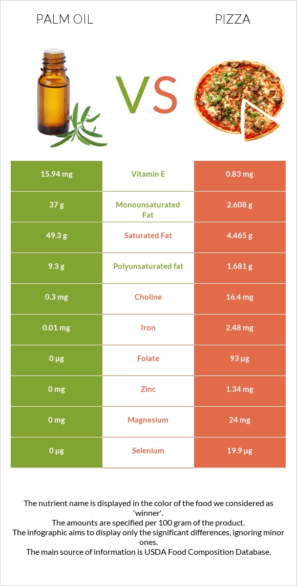 Արմավենու յուղ vs Պիցցա infographic