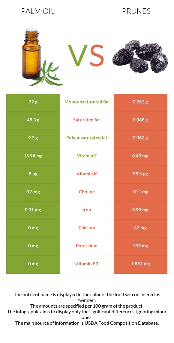 Palm oil vs Prunes infographic