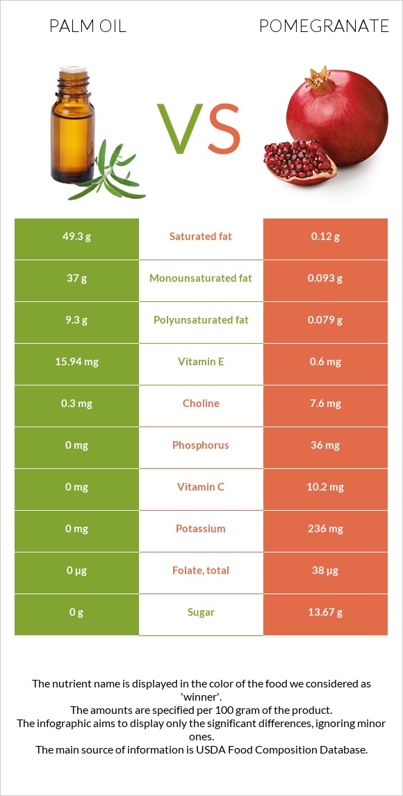 Palm oil vs Pomegranate infographic