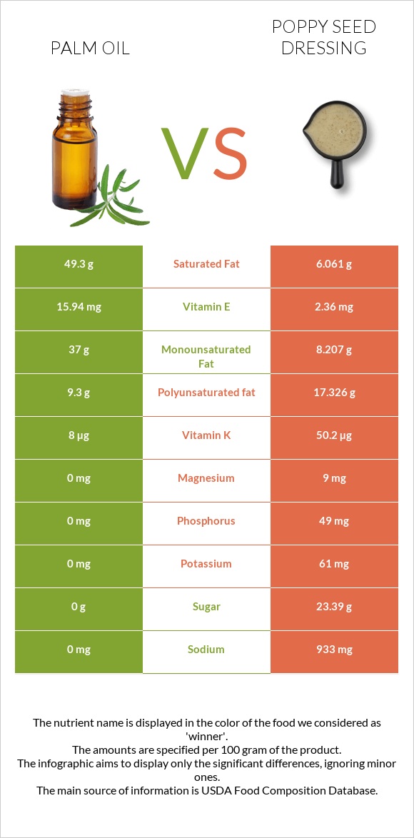 Palm oil vs Poppy seed dressing infographic