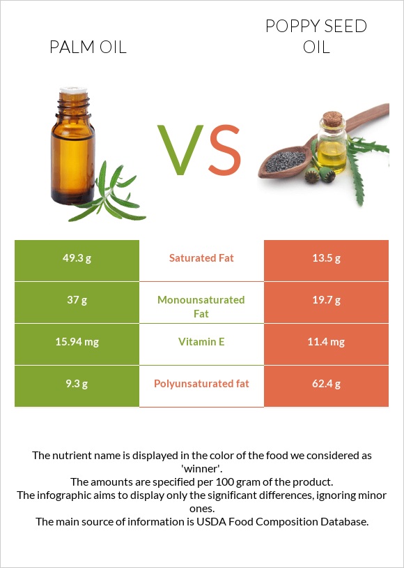 Palm oil vs Poppy seed oil infographic