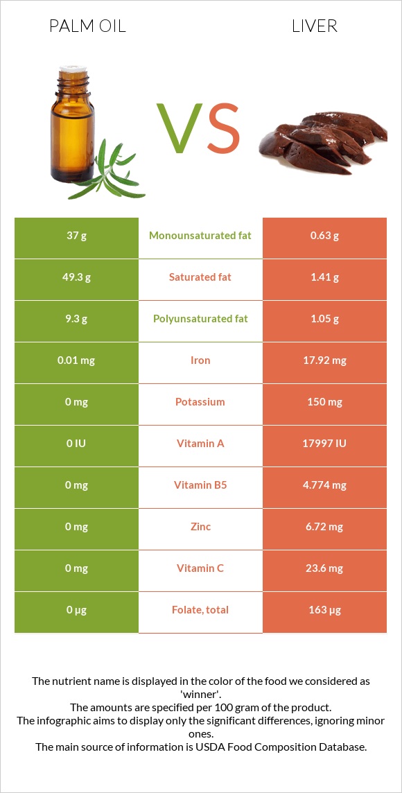 Palm oil vs Liver infographic