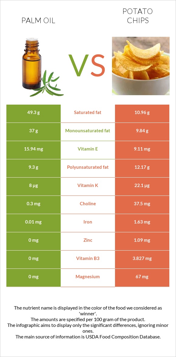 Palm oil vs Potato chips infographic