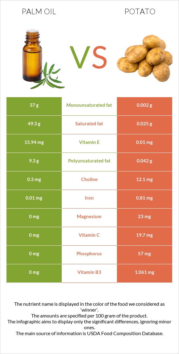 Palm oil vs Potato infographic