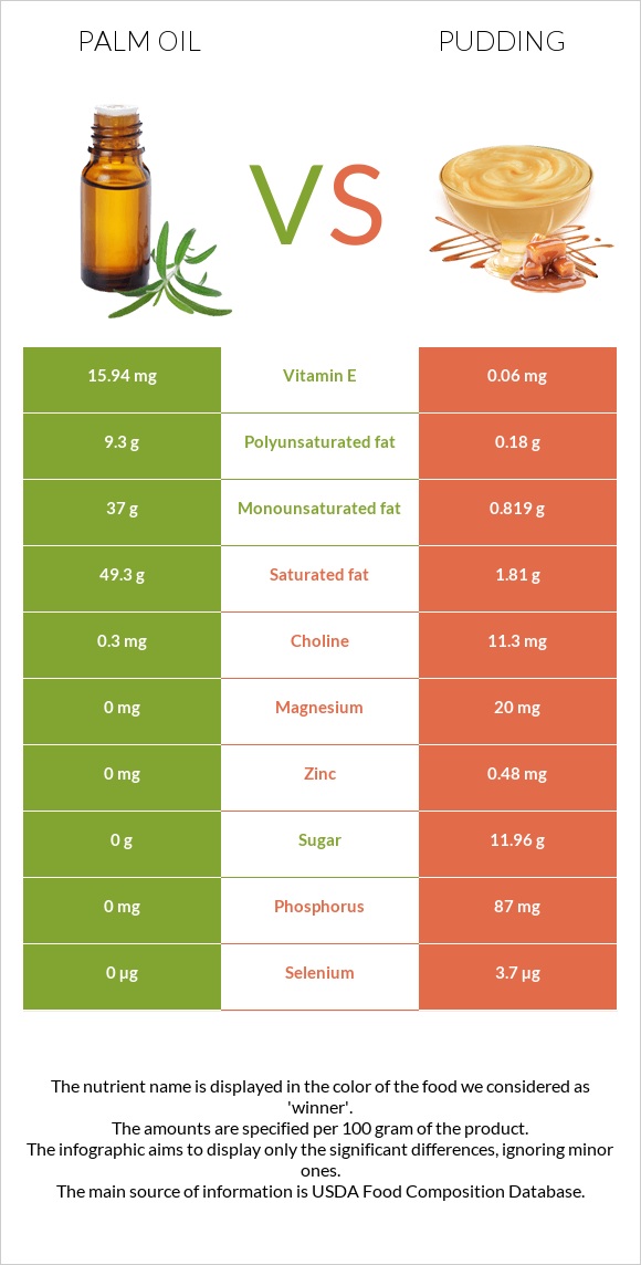 Palm oil vs Pudding infographic