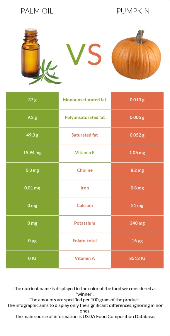 Palm oil vs Pumpkin infographic