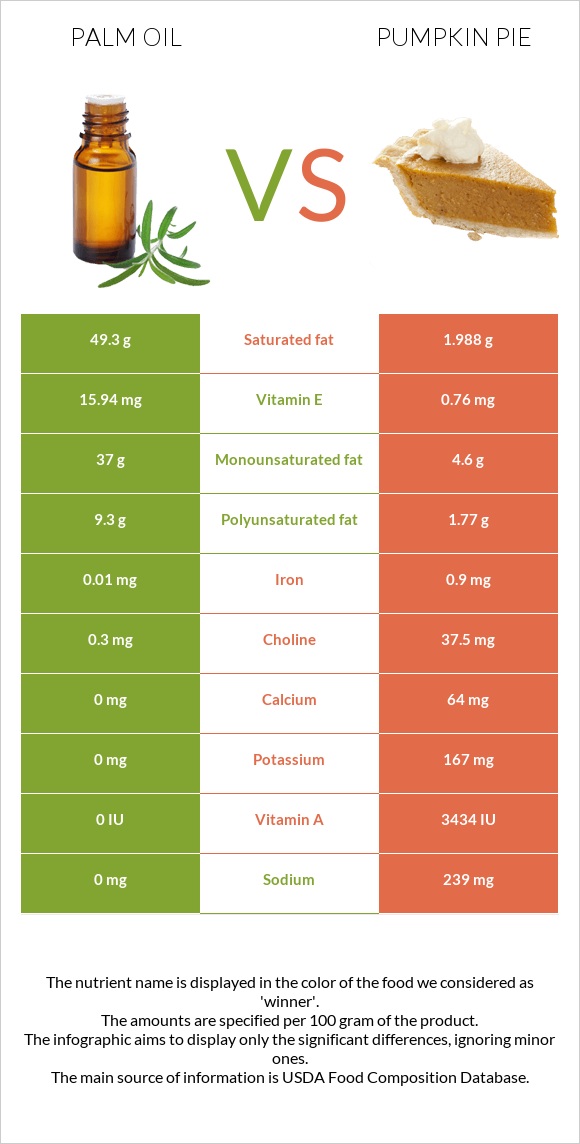 Palm oil vs Pumpkin pie infographic