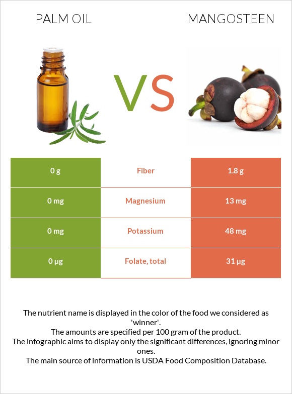 Palm oil vs Mangosteen infographic
