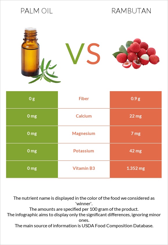 Palm oil vs Rambutan infographic