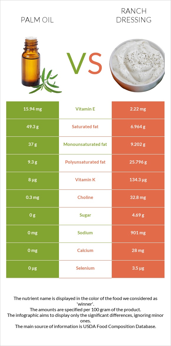 Արմավենու յուղ vs Ռանչ սոուս infographic