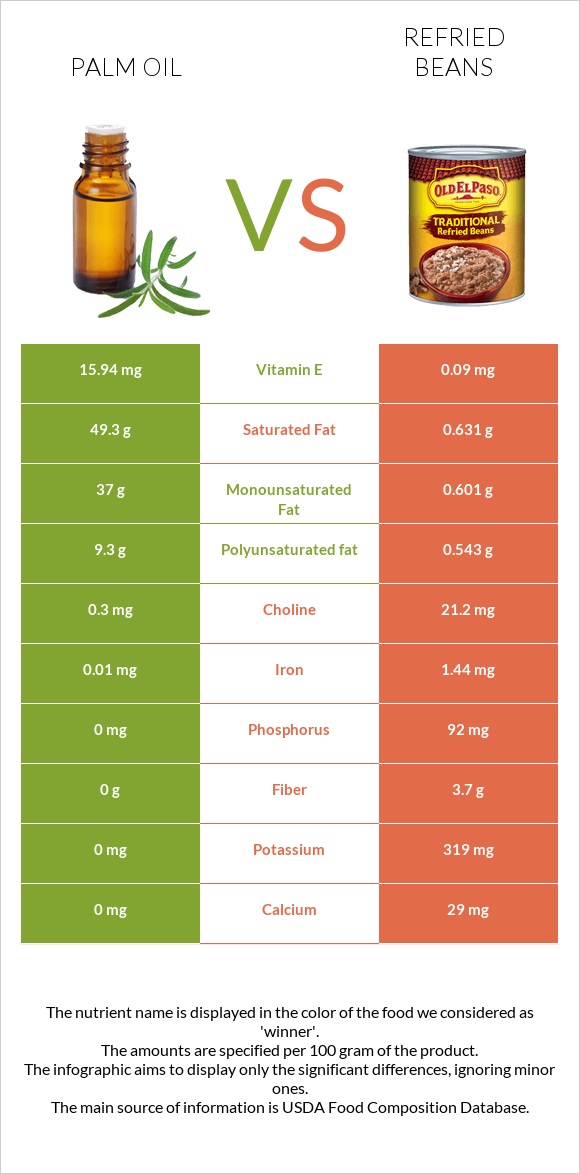 Palm oil vs Refried beans infographic