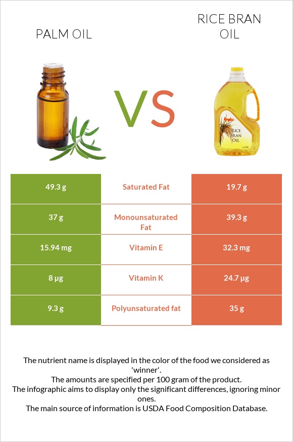 Palm oil vs Rice bran oil infographic