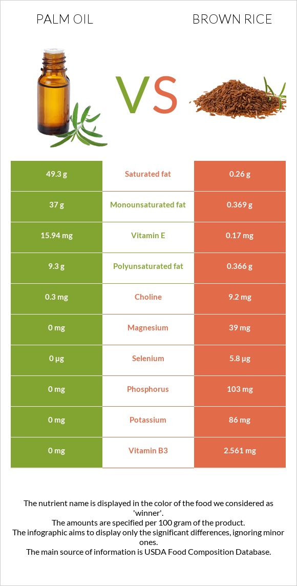 Palm oil vs Brown rice infographic