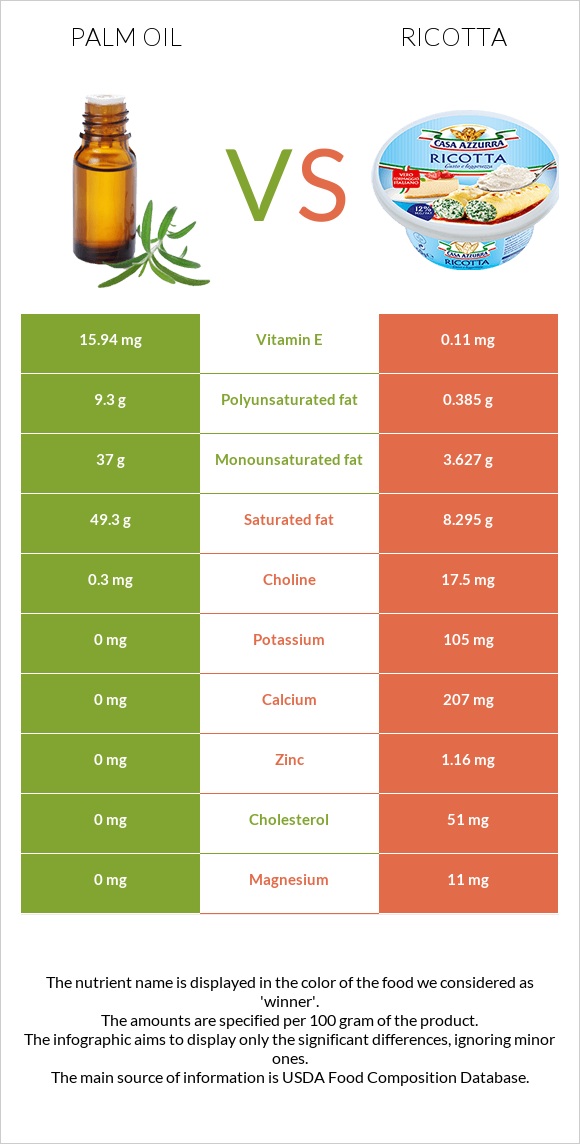 Արմավենու յուղ vs Ռիկոտա infographic