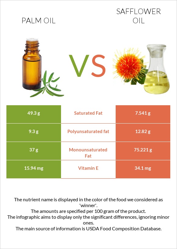 Արմավենու յուղ vs Safflower oil infographic