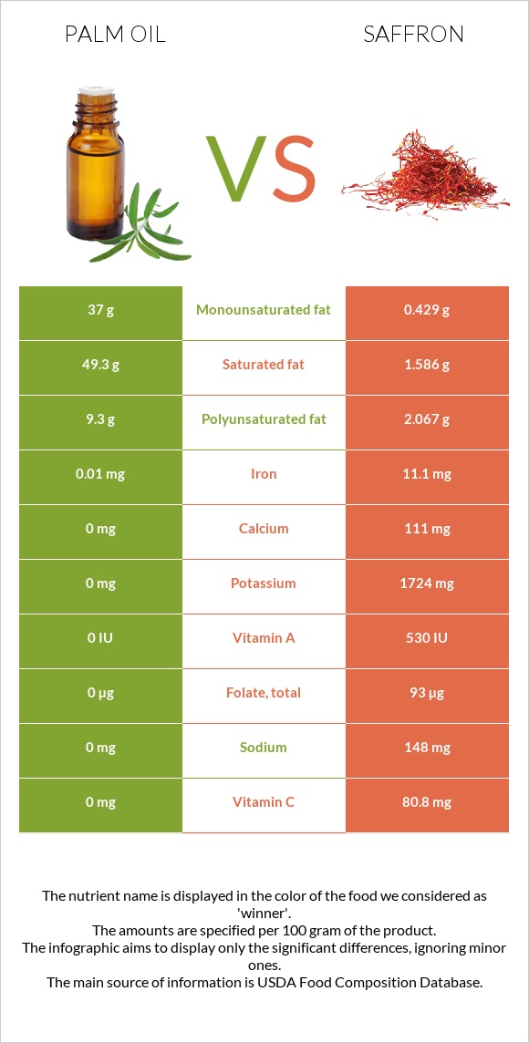 Palm oil vs Saffron infographic