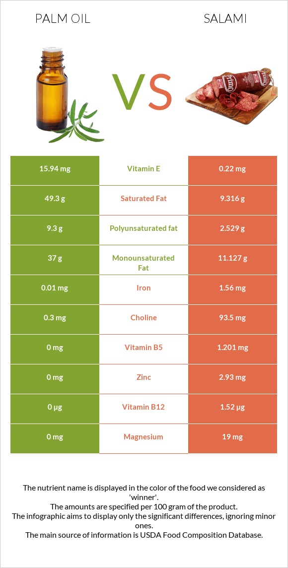 Palm oil vs Salami infographic